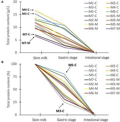 Degradation of Proteins From Colostrum and Mature Milk From Chinese Mothers Using an in vitro Infant Digestion Model